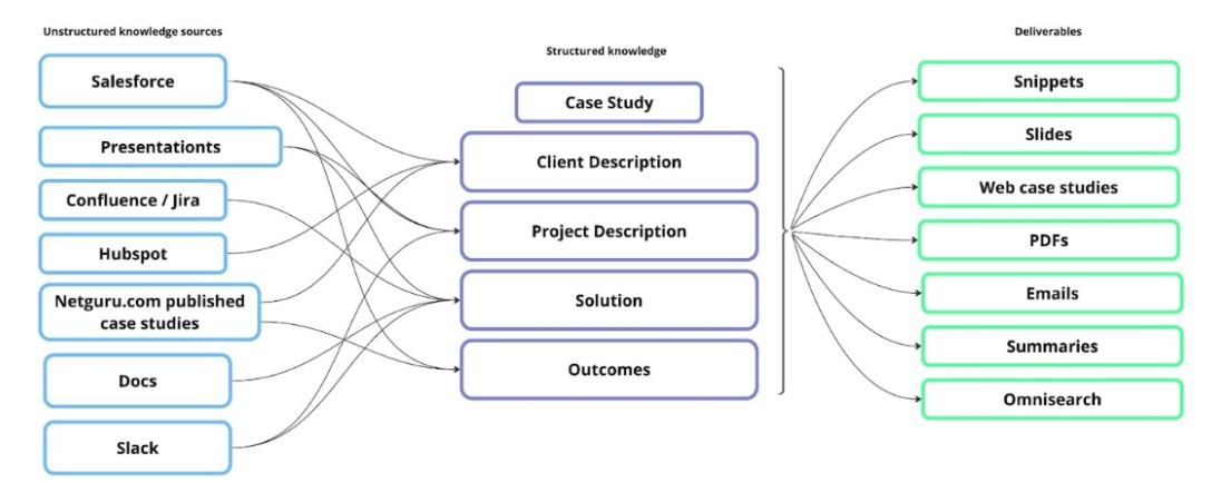 Netguru unstructured knowledge sources, structured knowledge and deliverables - diagram