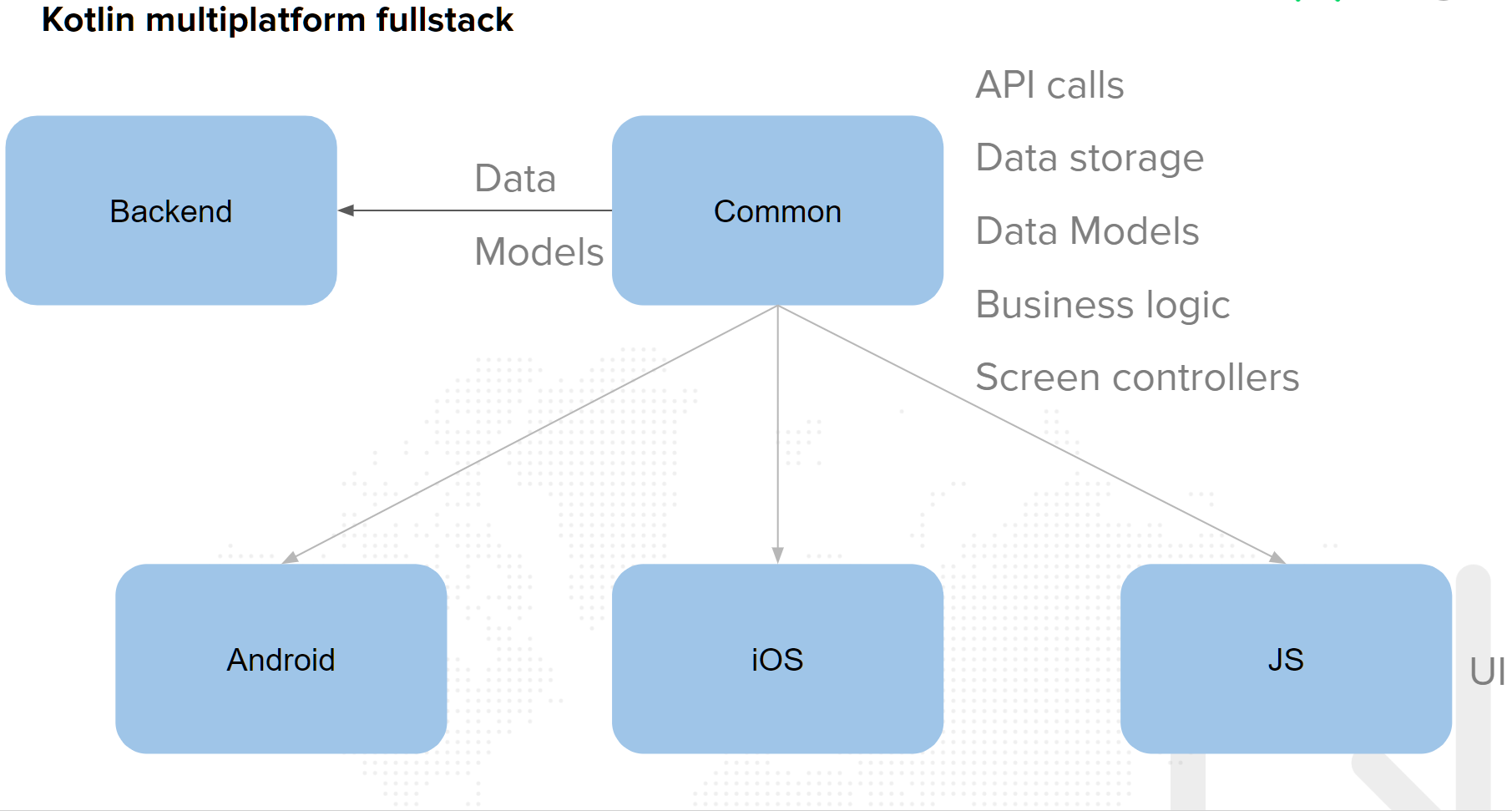 Kotlin Multiplatform Project Organisation Guidelines