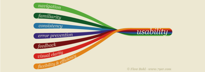 seven aspects of usability infographic