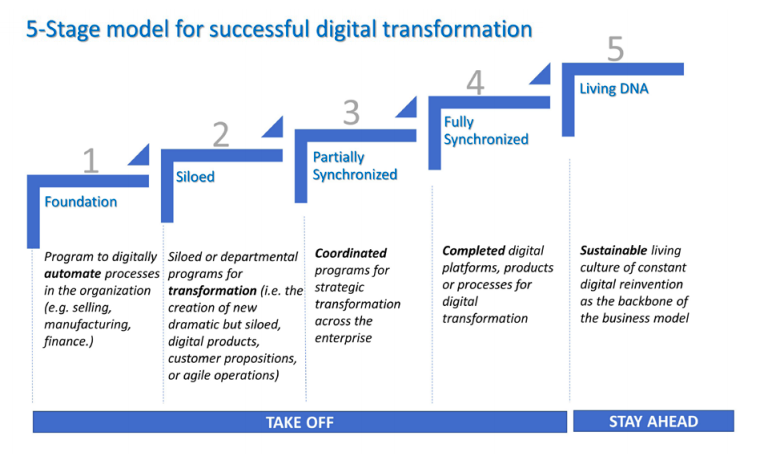 What Is Digital Transformation? Complete Guide