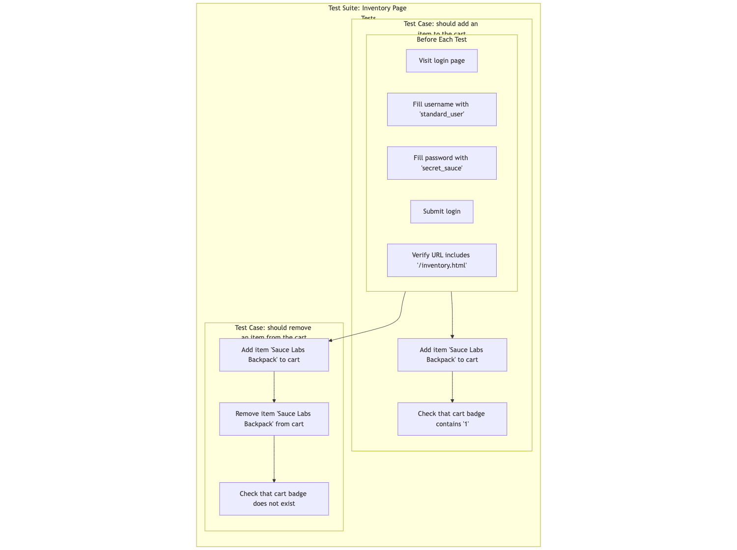 GPT-generated diagram for test cases with more intricate hooks