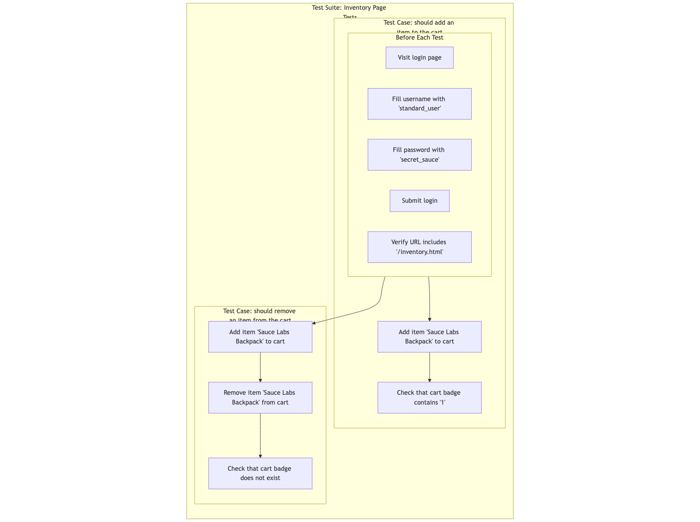 GPT-generated diagram for test cases with more intricate hooks