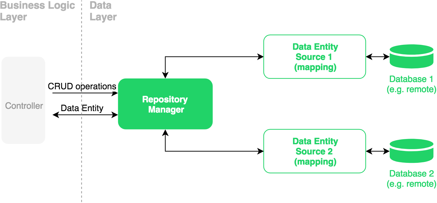 mobile application architecture diagram: Repository pattern