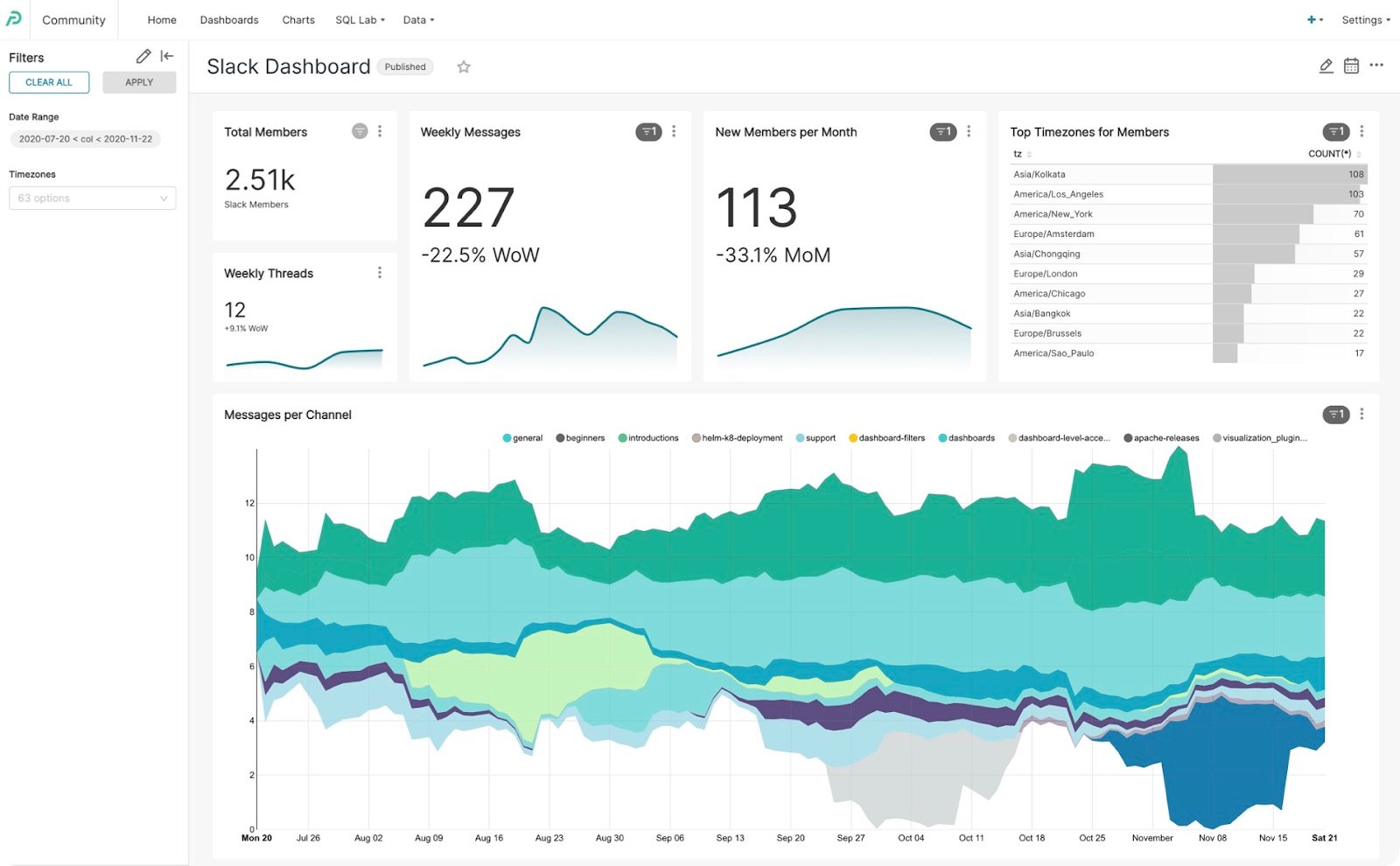 Open Source BI Tool - Preset Dashboard