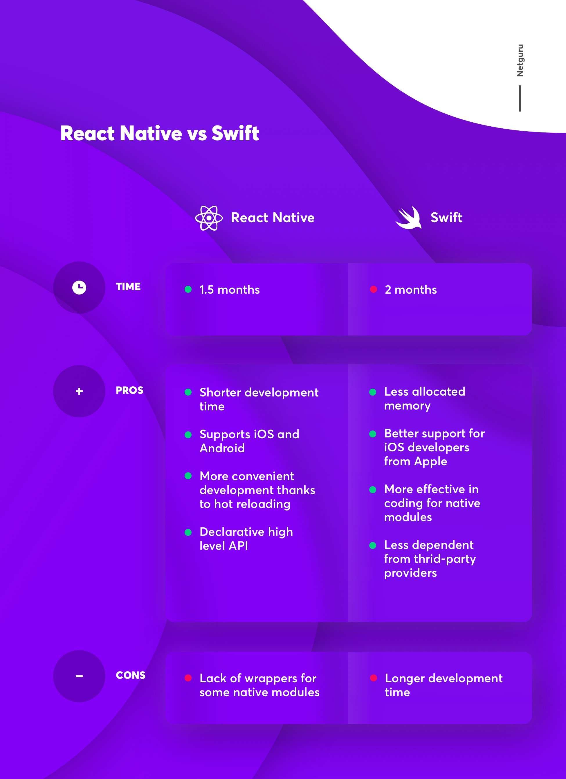 react native vs swift comparision