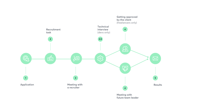 recruitment process at Netguru