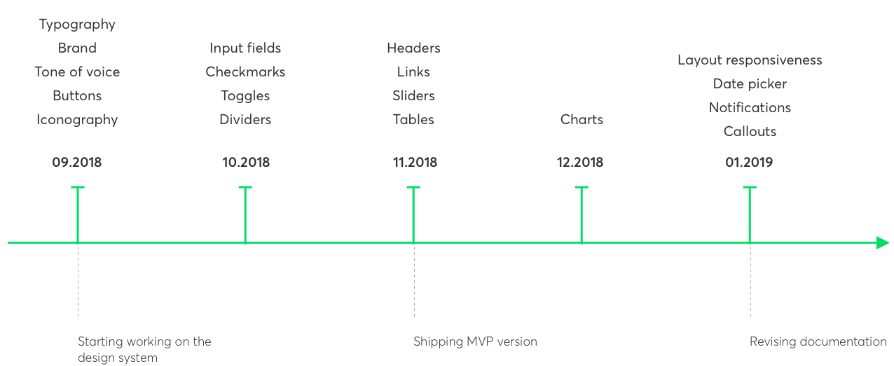 timeline design system