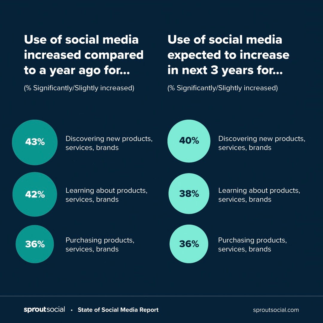 use of social media